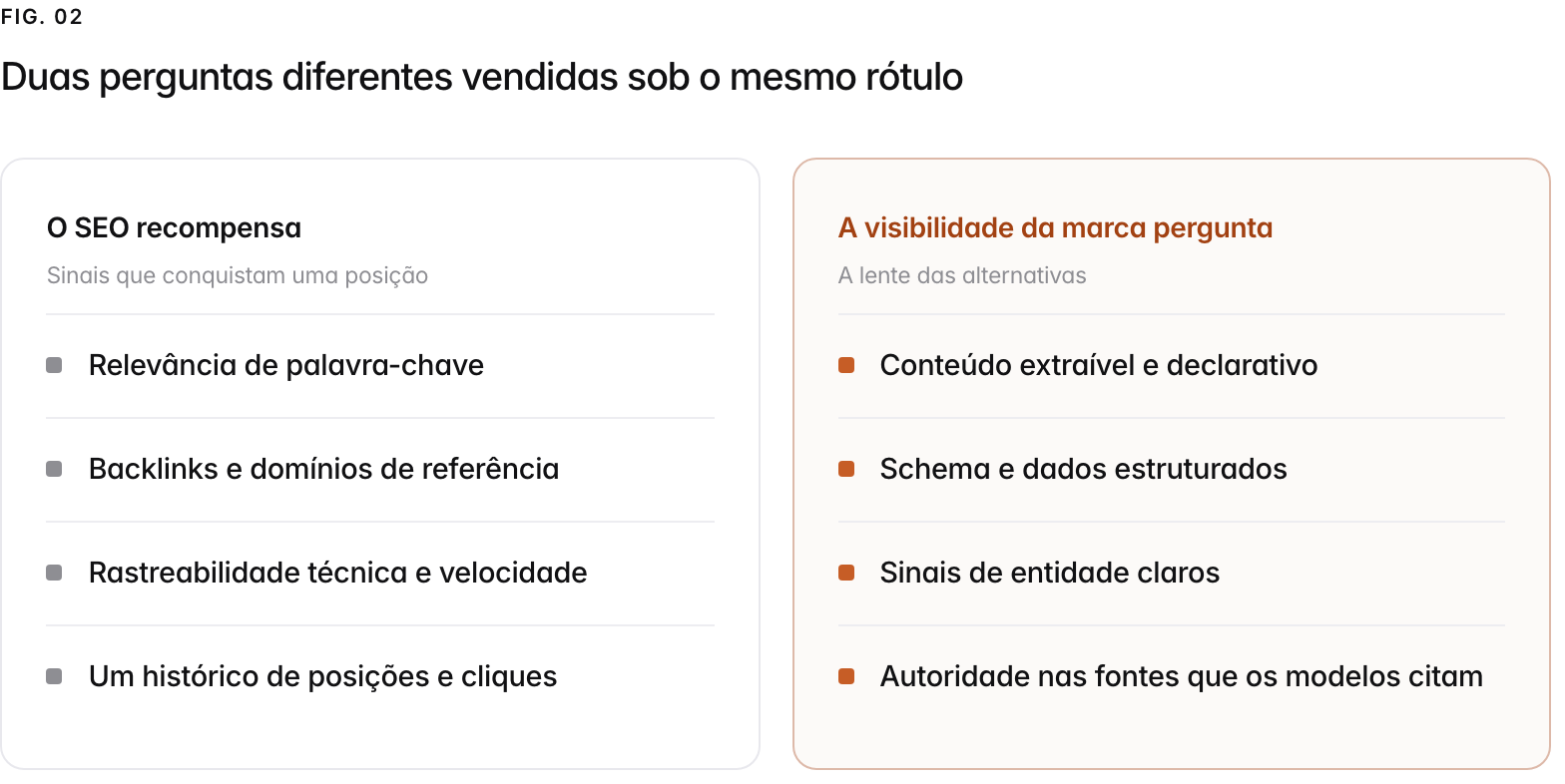 Two columns. O SEO recompensa, sinais que conquistam uma posição: Relevância de palavra-chave, Backlinks e domínios de referência, Rastreabilidade técnica e velocidade, Um histórico de posições e cliques. A visibilidade da marca pergunta, a lente das alternativas: Conteúdo extraível e declarativo, Schema e dados estruturados, Sinais de entidade claros, Autoridade nas fontes que os modelos citam.