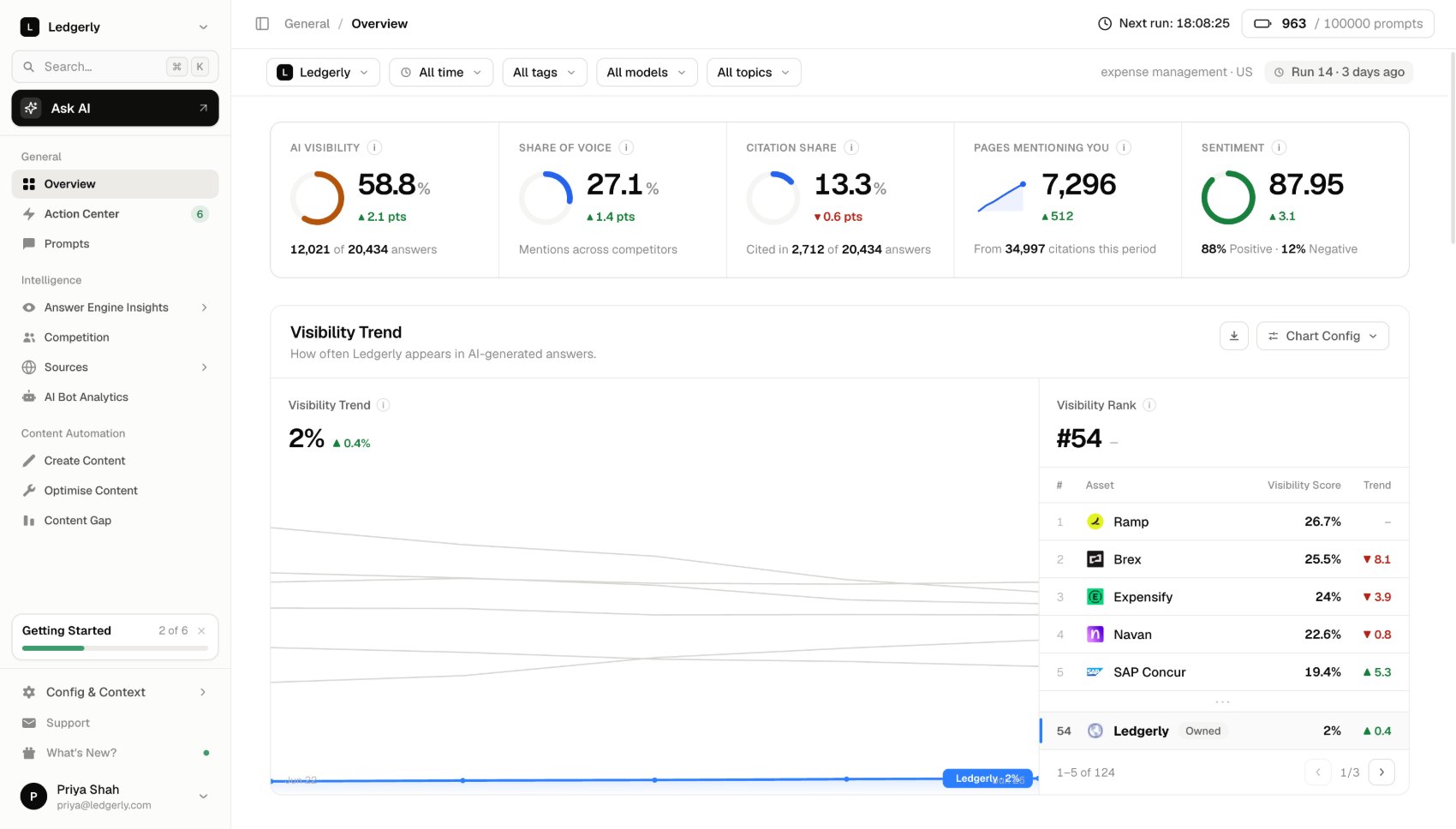 Prefer overview: AI visibility, share of voice, citation share and visibility trend for Ledgerly