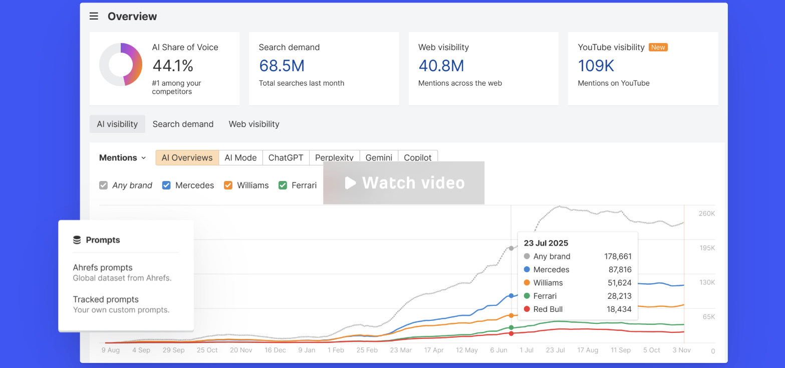 Ahrefs Brand Radar AI Visibility overview: share of voice donut, search demand, per-engine mention trends with demo brands