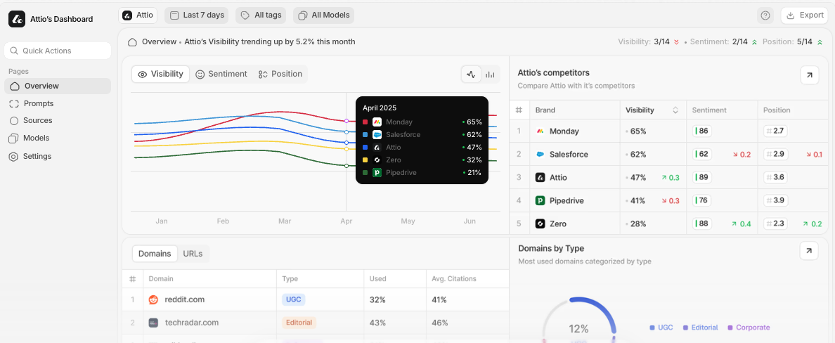 Peec AI's dashboard: visibility trend, competitor comparison table and cited-domain breakdown