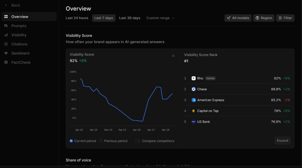 Profound's Answer Engine Insights overview: visibility score trend and competitor rank list