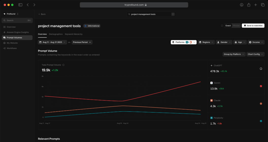 Profound's Prompt Volumes view: total prompt volume trend with per-engine breakdown