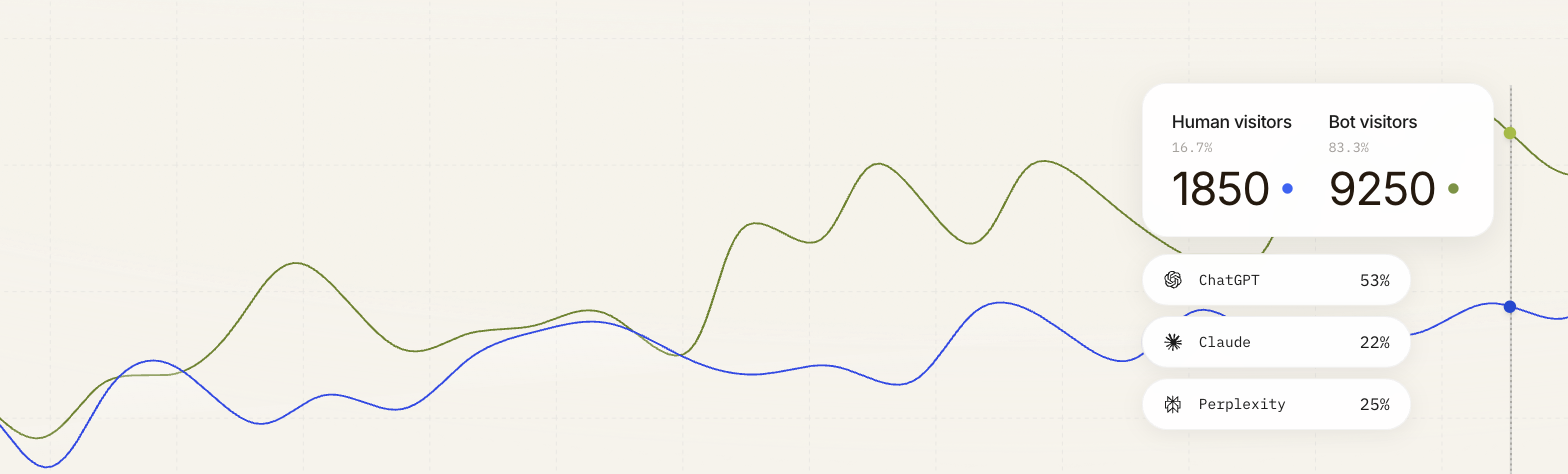 Scrunch's Agent Traffic visualization: human versus bot visitors with per-agent shares for ChatGPT, Claude and Perplexity