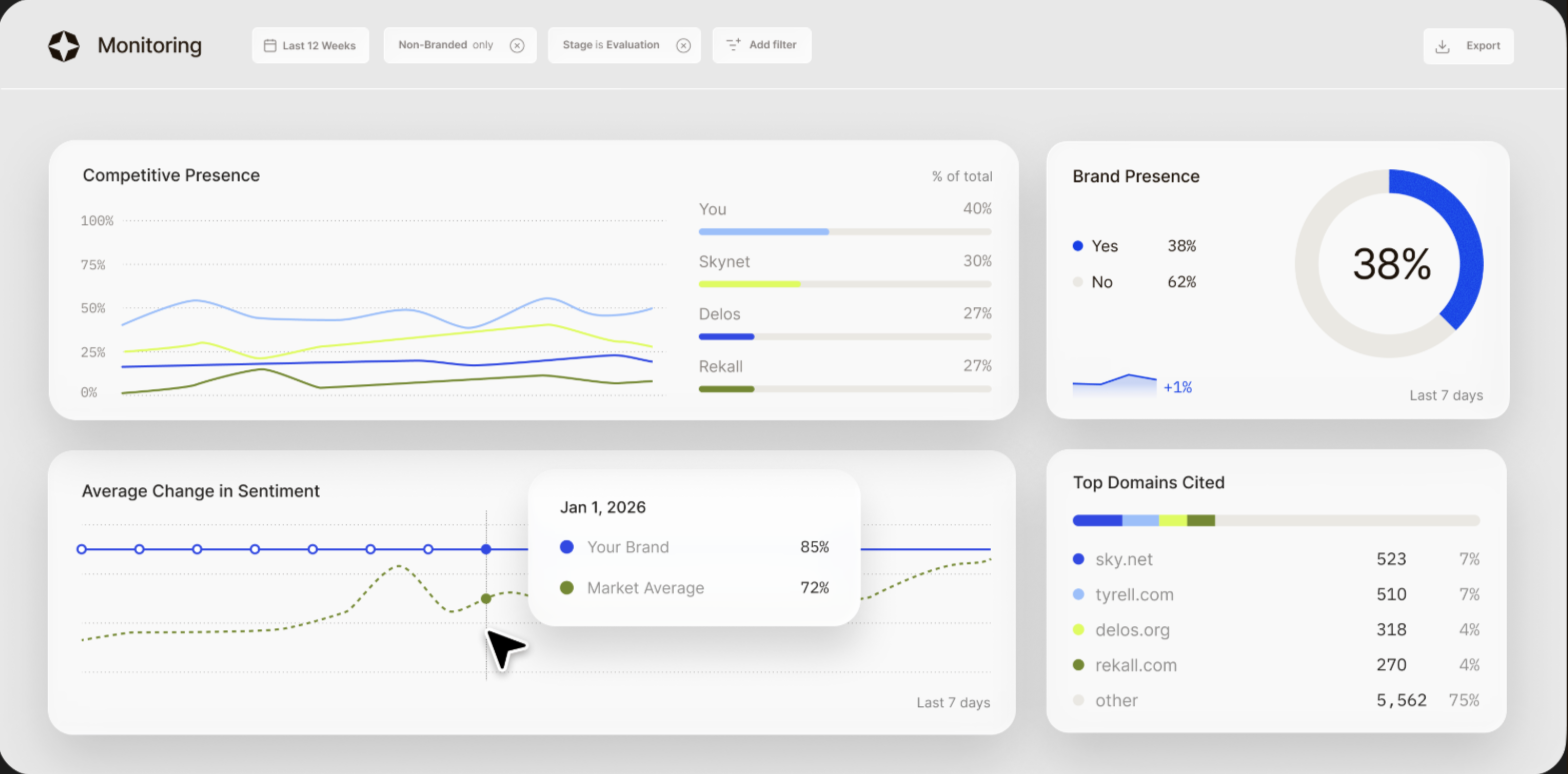Scrunch's Monitoring dashboard: competitive presence trends, brand presence share, sentiment and top cited domains