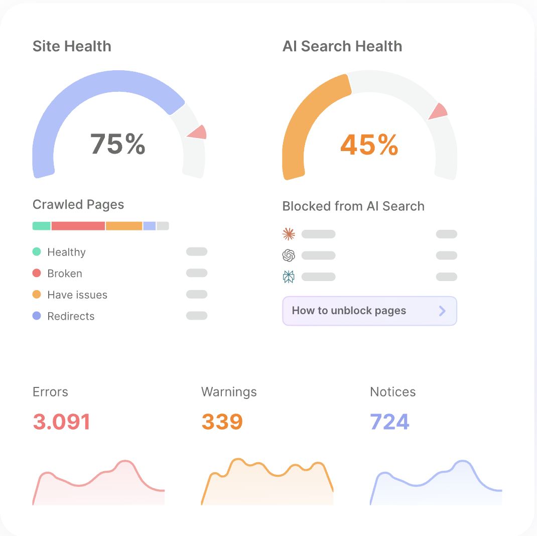 Semrush AI Toolkit illustration: Site Health versus AI Search Health gauges with blocked-from-AI-search rows per engine