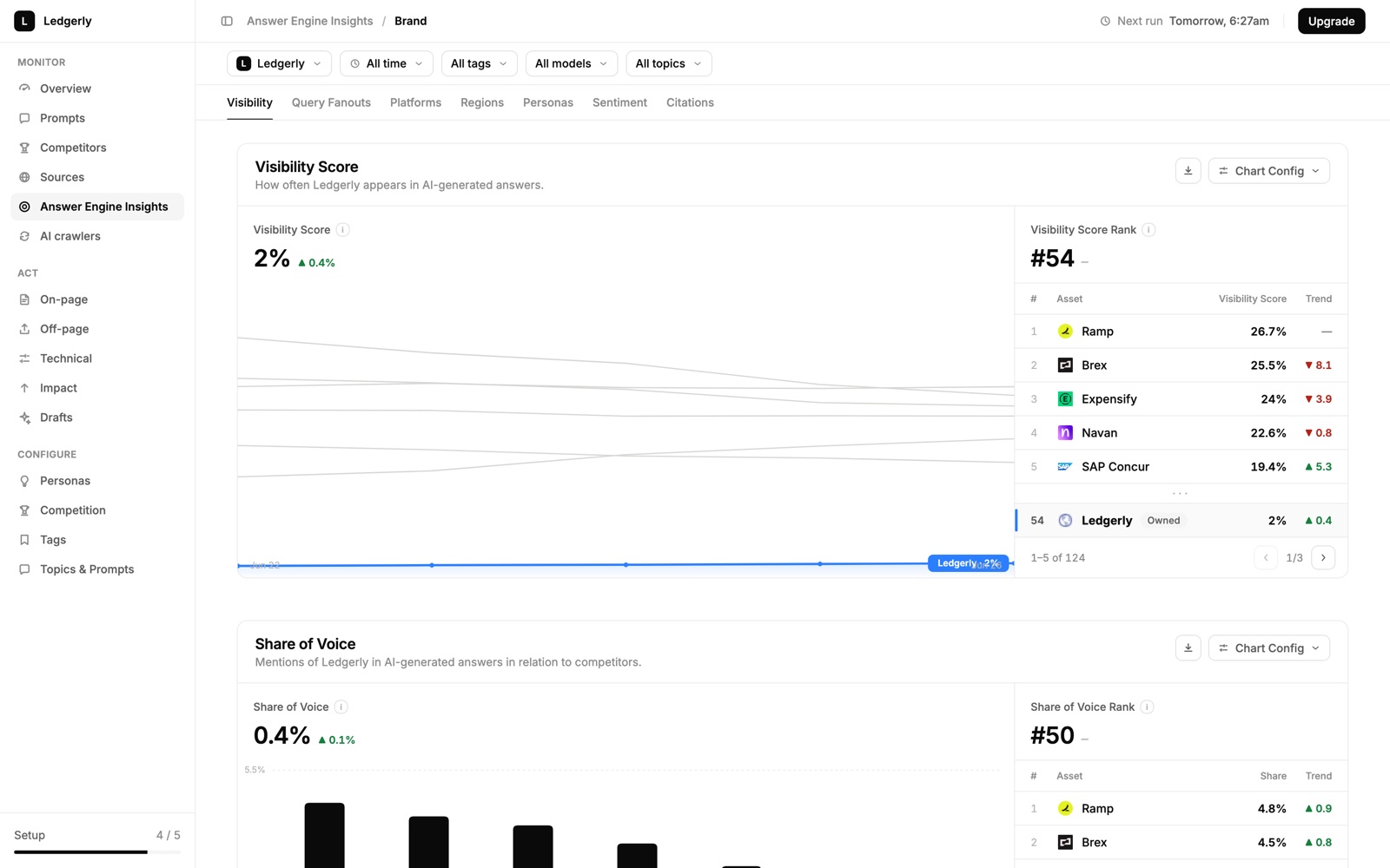 The Prefer Answer Engine Insights screen for the demo brand Ledgerly: a Visibility Score of 2 percent, a Visibility Score Rank of #54 of 124, and a ranked list led by Ramp at 26.7 percent, Brex 25.5, Expensify 24, Navan 22.6, and SAP Concur 19.4, with Ledgerly marked Owned; a Share of Voice panel sits below at 0.4 percent.