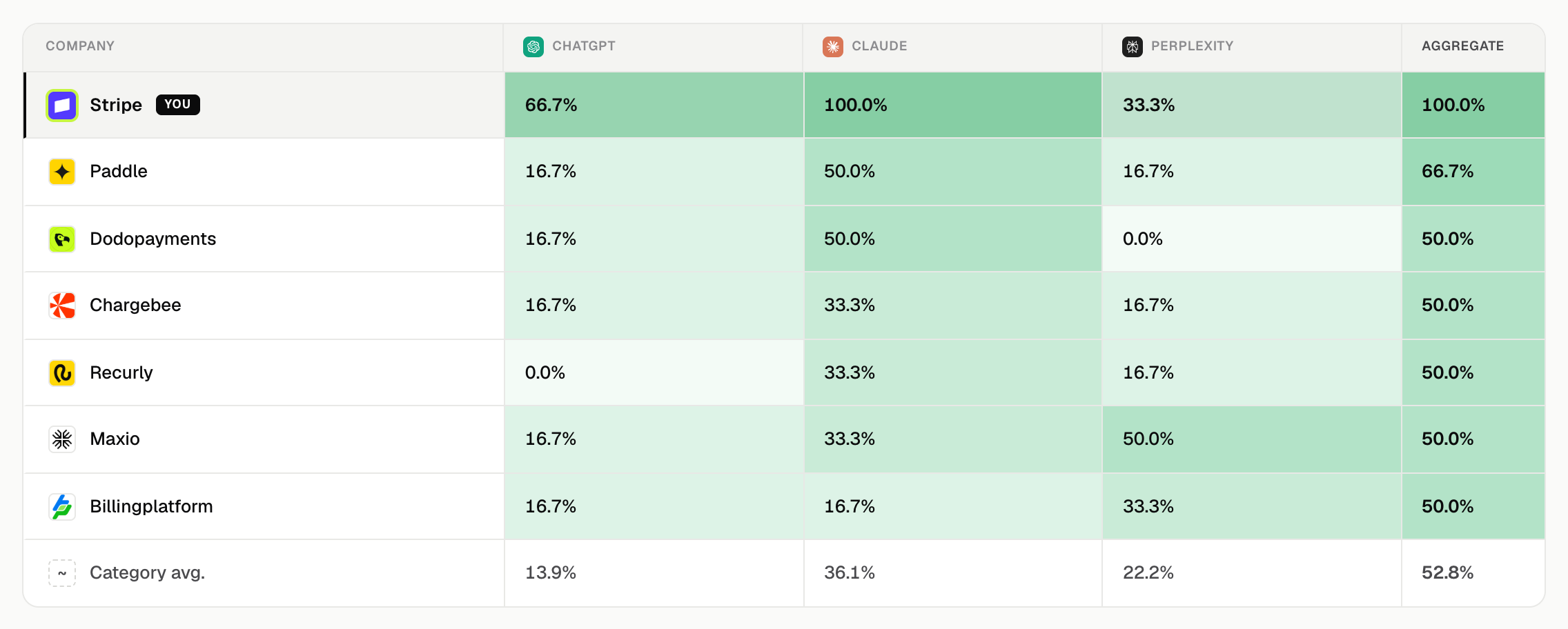 A per-engine AI citation-rate heatmap from a Prefer report: Stripe is cited 66.7% on ChatGPT, 100% on Claude and 33.3% on Perplexity, scored against Paddle, Dodopayments, Chargebee, Recurly, Maxio and Billingplatform.