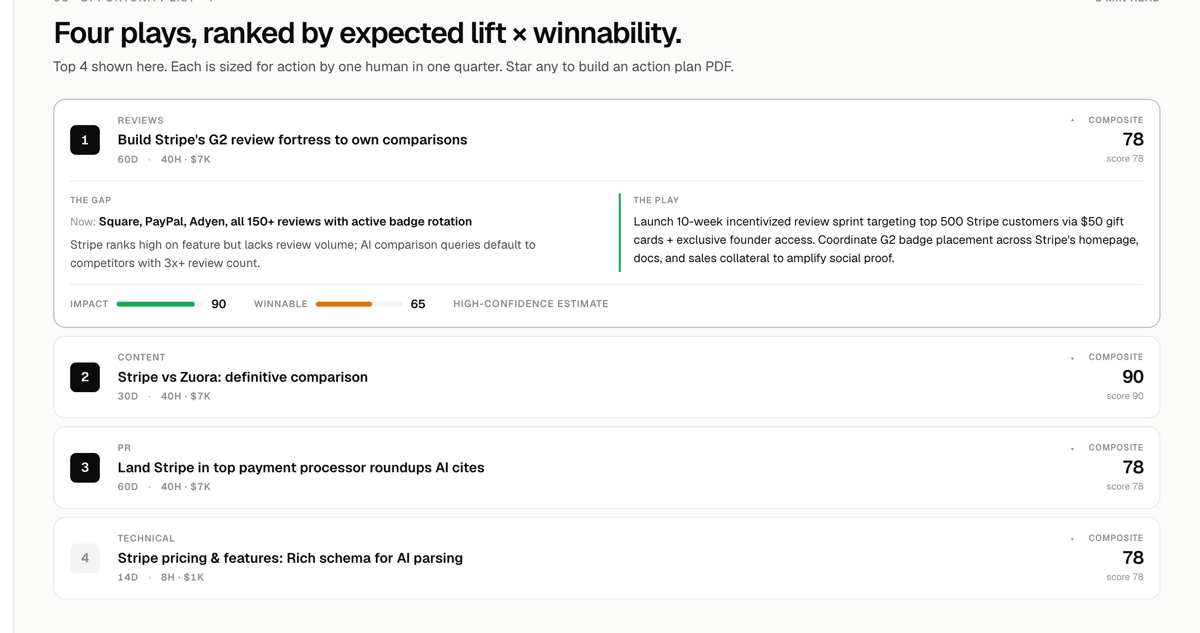 The ranked opportunity list from a Prefer AI visibility report: reviews, content, PR and technical plays, each scored by impact and winnability with an effort estimate.