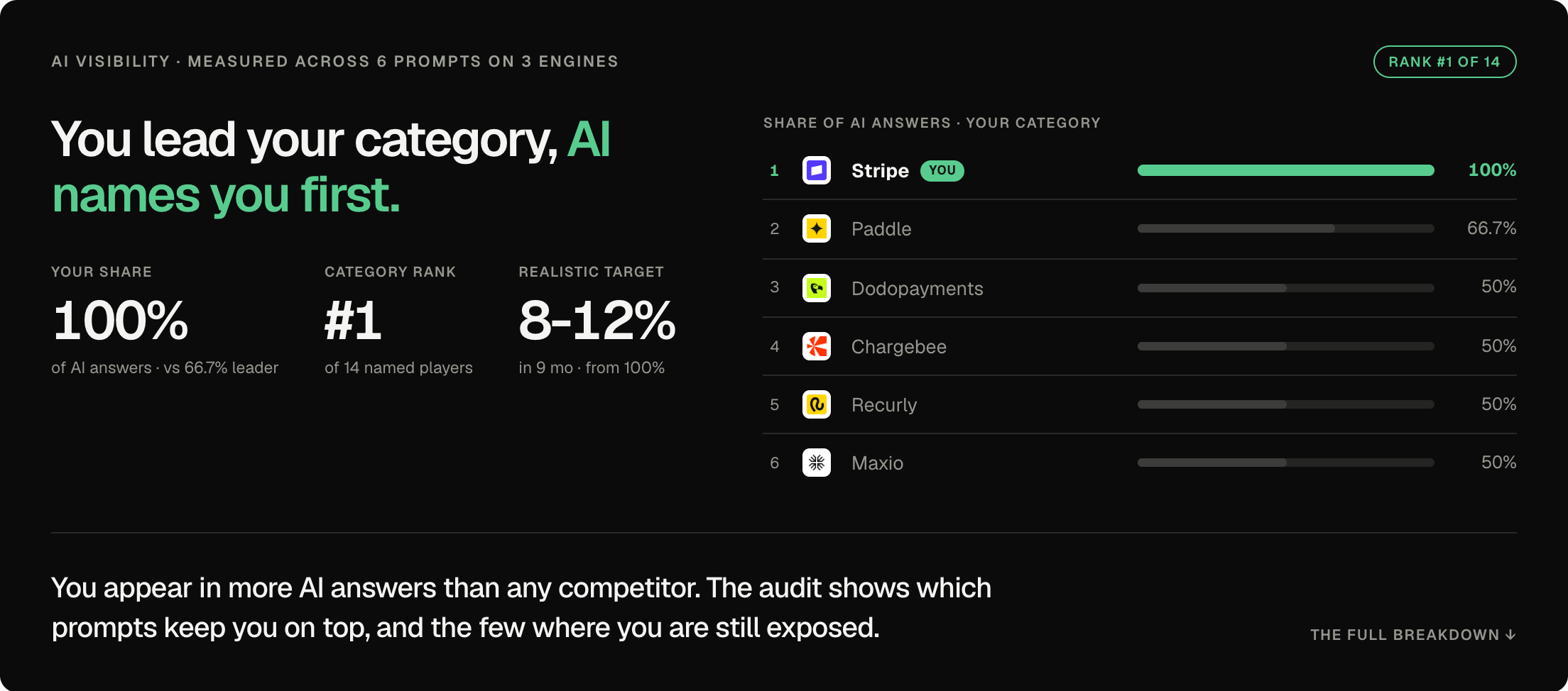 A Prefer AI visibility report for stripe.com showing 100% share of AI answers and a number-one category rank across ChatGPT, Claude, and Perplexity, with competitors Paddle, Chargebee, Recurly and Maxio ranked below.