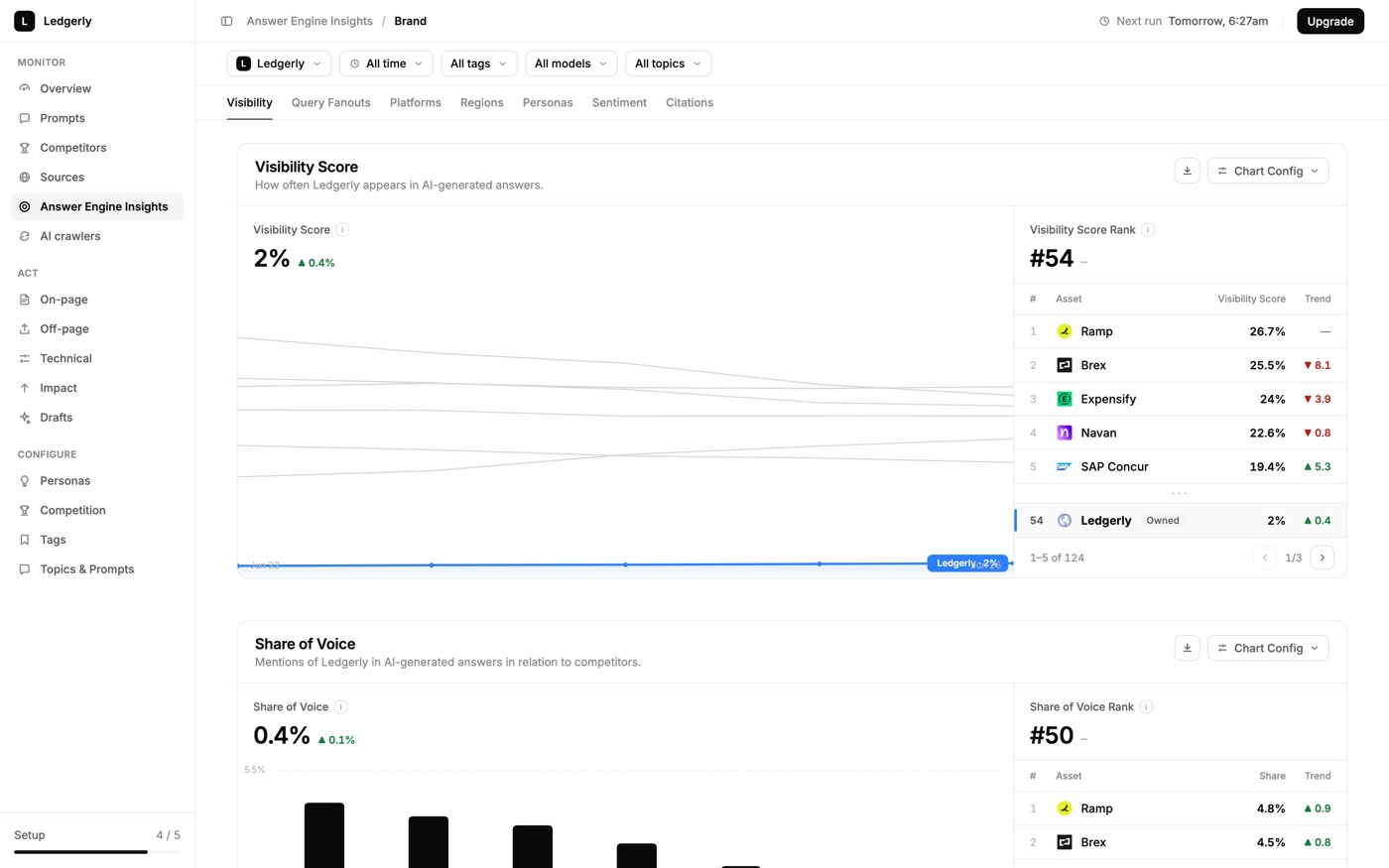 The Prefer product: an Answer Engine Insights dashboard showing a 2% visibility score, a rank of #54 of 124, and share of voice against Ramp, Brex, Expensify, Navan, and SAP Concur for the demo brand Ledgerly. Illustrative demo data.